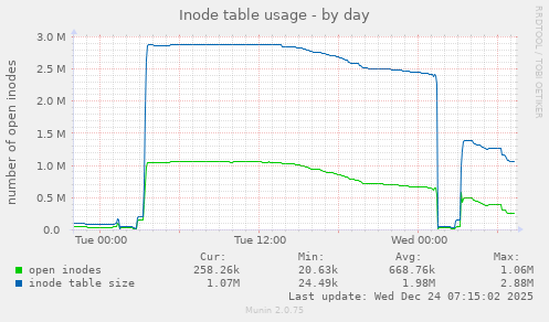 Inode table usage
