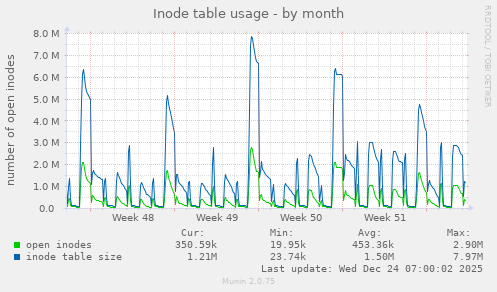 Inode table usage