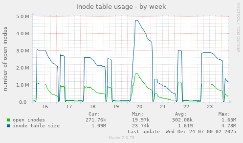 Inode table usage