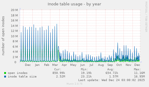 Inode table usage
