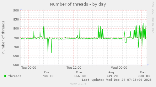 Number of threads