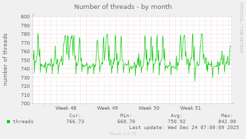 Number of threads