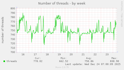 Number of threads