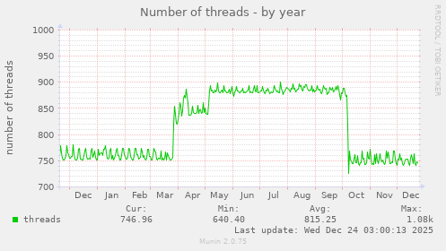 Number of threads