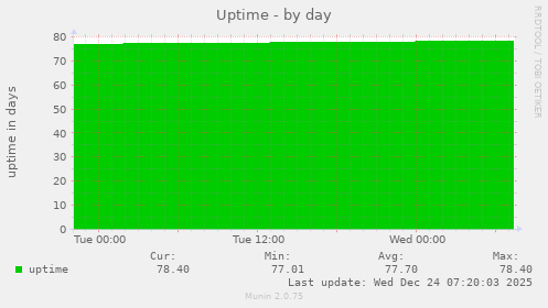 Uptime